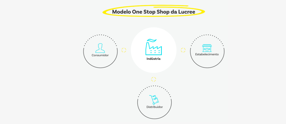 Modelo One Stop Shop da Lucree